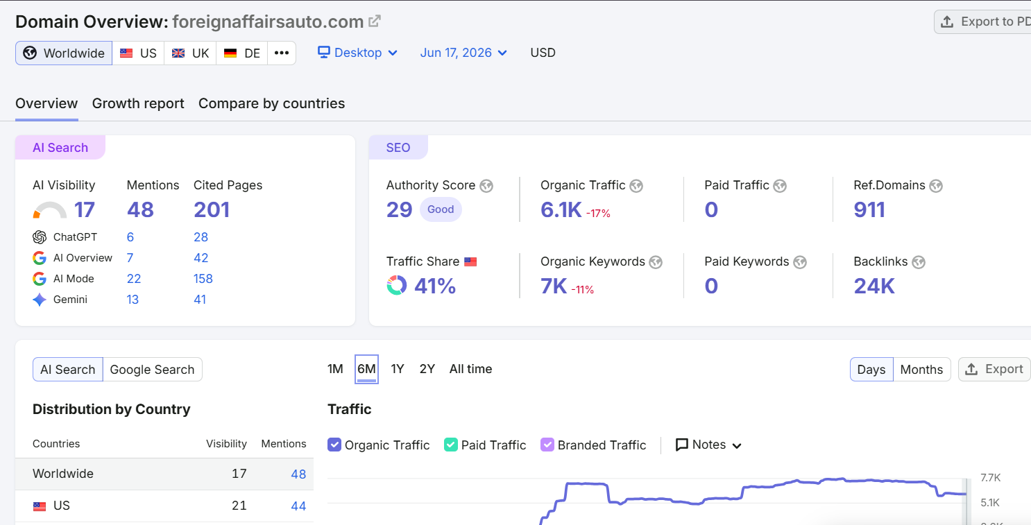 Foreign Affairs Auto — European Auto Repair SEO — 6.1K organic visits / month