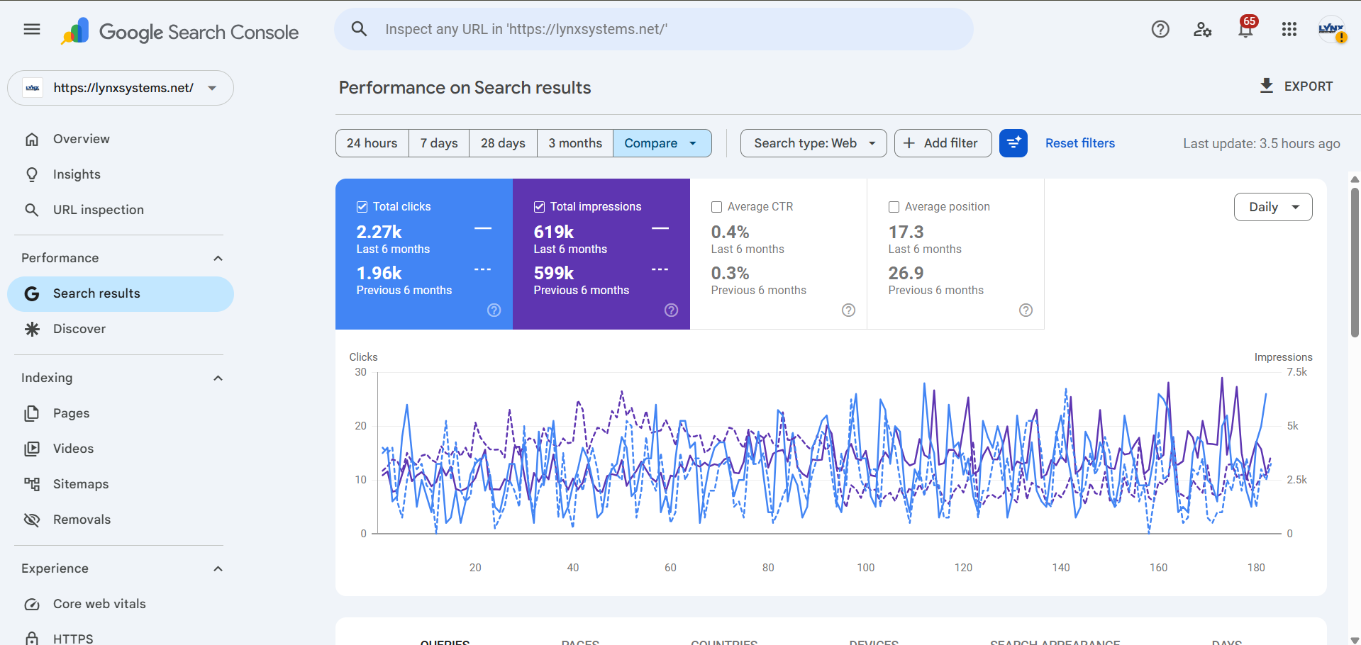 Lynx Systems LLC — Security & Automation SEO — 619K impressions / 6 mo
