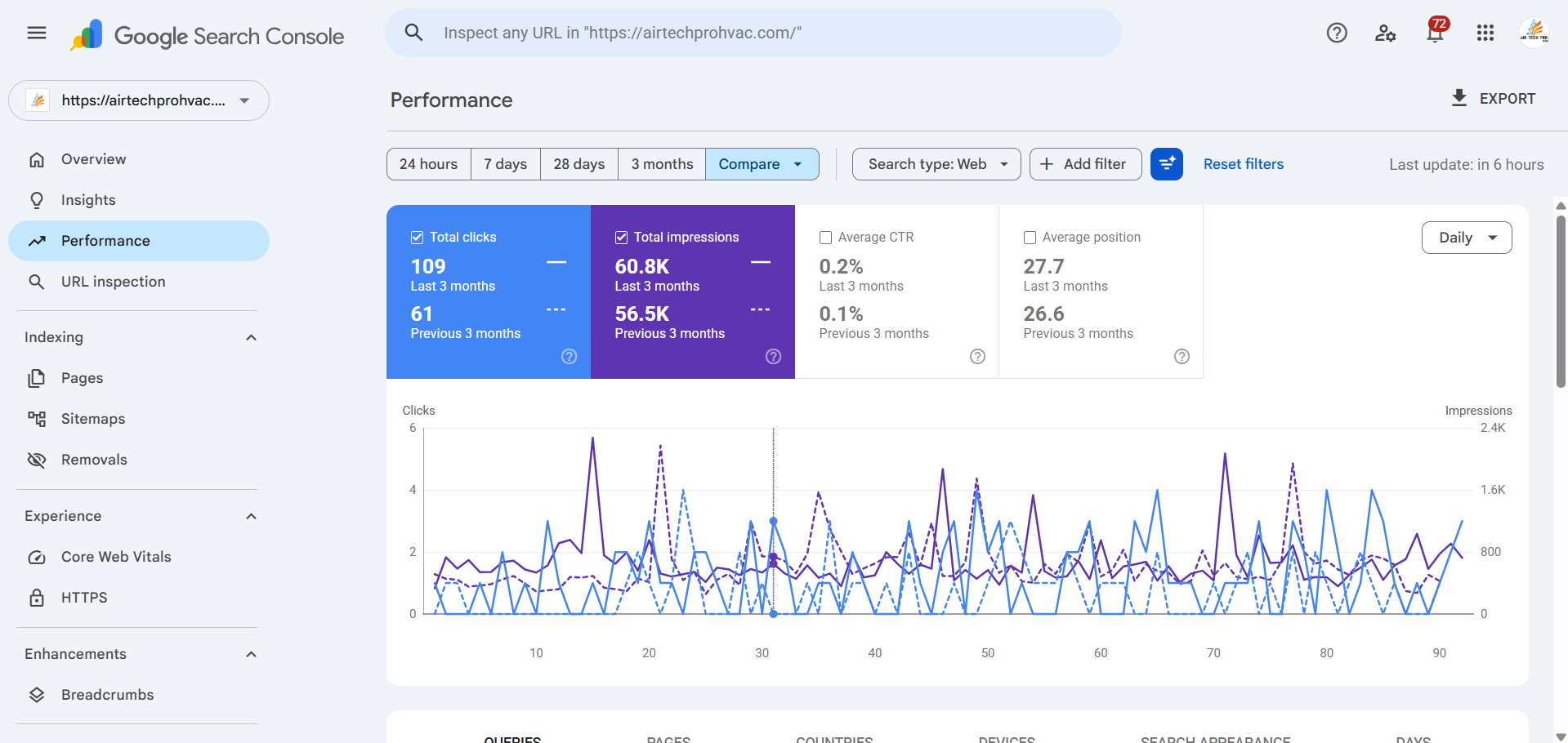 Air Tech Pro HVAC — Local Services SEO — +78% clicks in a hyper-local market