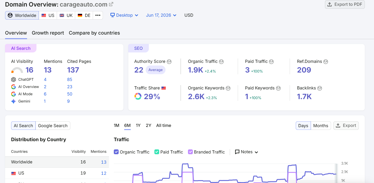 Carage Auto — Local & Automotive SEO Growth — 1.9K organic visits / month